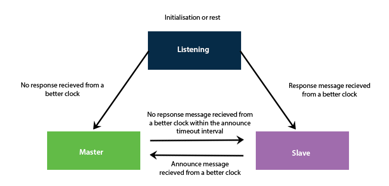State Diagram of a general Ordinary Clock